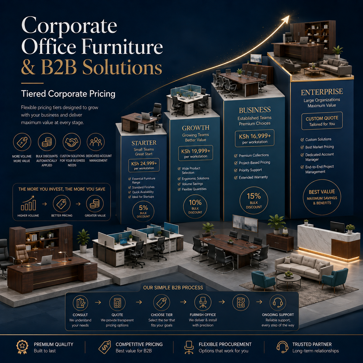 Tiered corporate office furniture pricing structure and volume discount tiers for business workstations in Nairobi Kenya by TFG Nairobi.